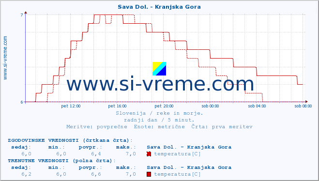 POVPREČJE :: Sava Dol. - Kranjska Gora :: temperatura | pretok | višina :: zadnji dan / 5 minut.