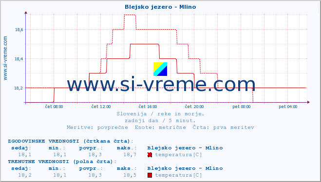 POVPREČJE :: Blejsko jezero - Mlino :: temperatura | pretok | višina :: zadnji dan / 5 minut.