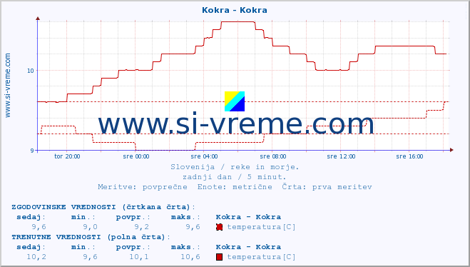 POVPREČJE :: Kokra - Kokra :: temperatura | pretok | višina :: zadnji dan / 5 minut.