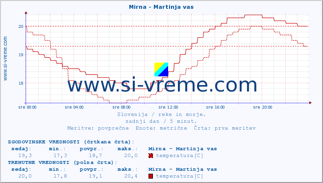 POVPREČJE :: Mirna - Martinja vas :: temperatura | pretok | višina :: zadnji dan / 5 minut.