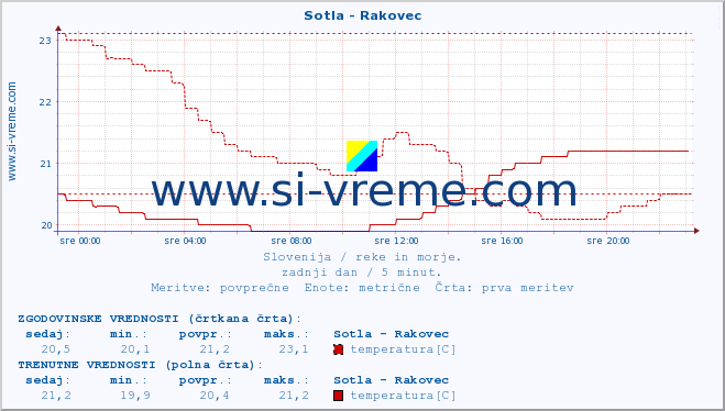 POVPREČJE :: Sotla - Rakovec :: temperatura | pretok | višina :: zadnji dan / 5 minut.