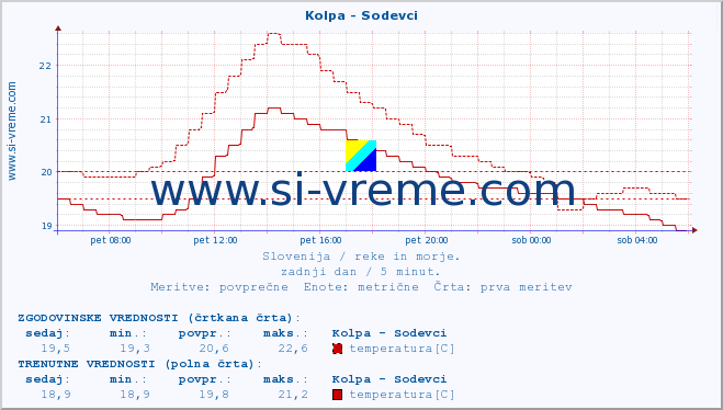 POVPREČJE :: Kolpa - Sodevci :: temperatura | pretok | višina :: zadnji dan / 5 minut.