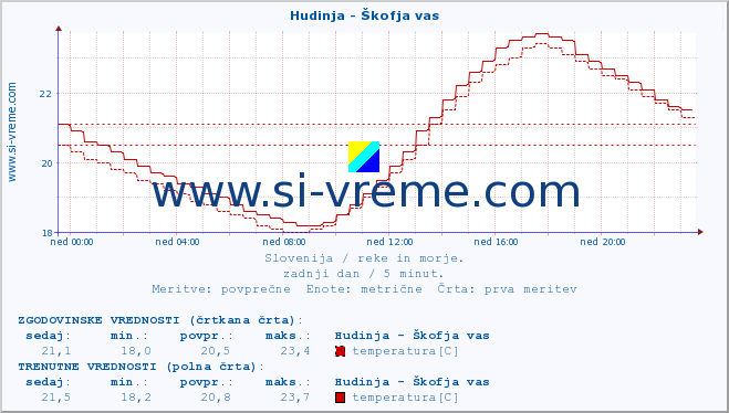 POVPREČJE :: Hudinja - Škofja vas :: temperatura | pretok | višina :: zadnji dan / 5 minut.