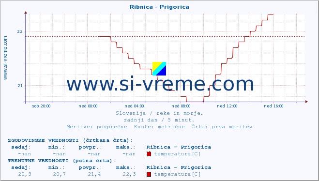 POVPREČJE :: Ribnica - Prigorica :: temperatura | pretok | višina :: zadnji dan / 5 minut.