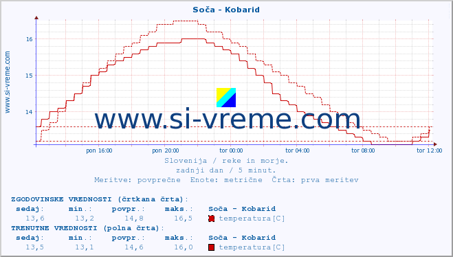 POVPREČJE :: Soča - Kobarid :: temperatura | pretok | višina :: zadnji dan / 5 minut.