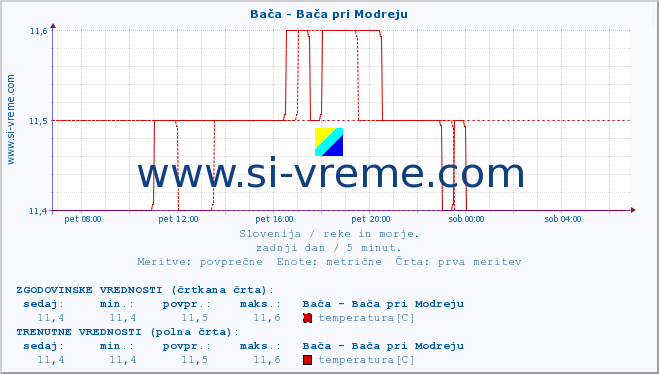 POVPREČJE :: Bača - Bača pri Modreju :: temperatura | pretok | višina :: zadnji dan / 5 minut.