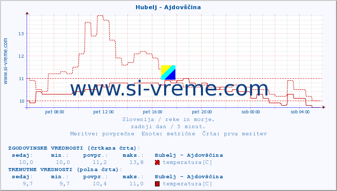 POVPREČJE :: Hubelj - Ajdovščina :: temperatura | pretok | višina :: zadnji dan / 5 minut.