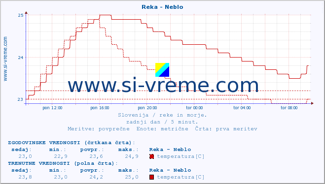 POVPREČJE :: Reka - Neblo :: temperatura | pretok | višina :: zadnji dan / 5 minut.