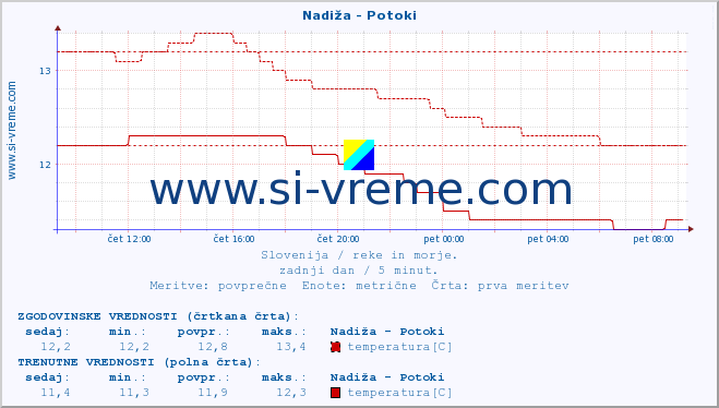 POVPREČJE :: Nadiža - Potoki :: temperatura | pretok | višina :: zadnji dan / 5 minut.