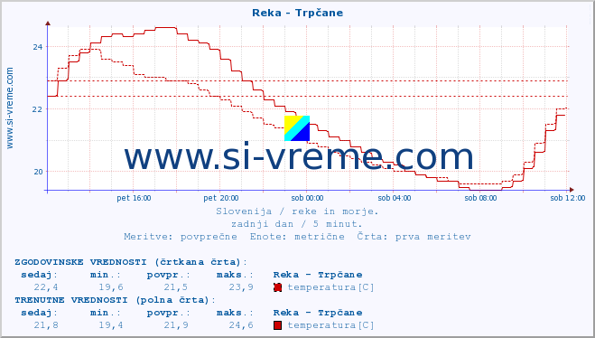 POVPREČJE :: Reka - Trpčane :: temperatura | pretok | višina :: zadnji dan / 5 minut.