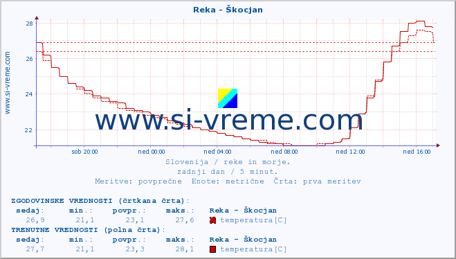 POVPREČJE :: Reka - Škocjan :: temperatura | pretok | višina :: zadnji dan / 5 minut.