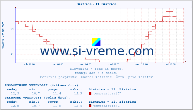 POVPREČJE :: Bistrica - Il. Bistrica :: temperatura | pretok | višina :: zadnji dan / 5 minut.