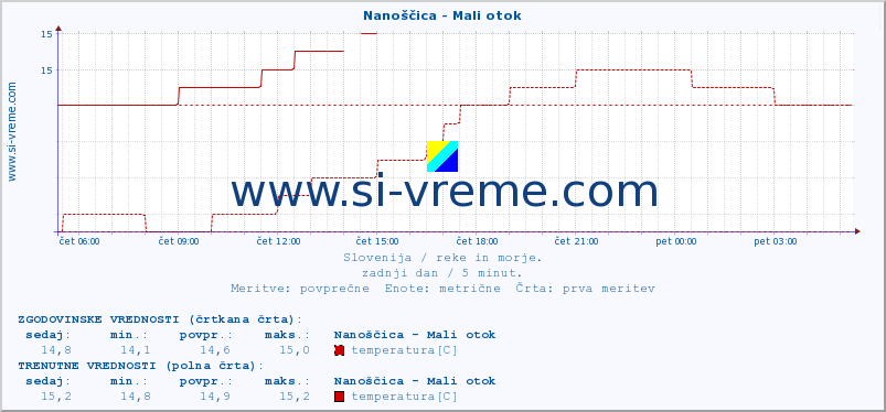 POVPREČJE :: Nanoščica - Mali otok :: temperatura | pretok | višina :: zadnji dan / 5 minut.