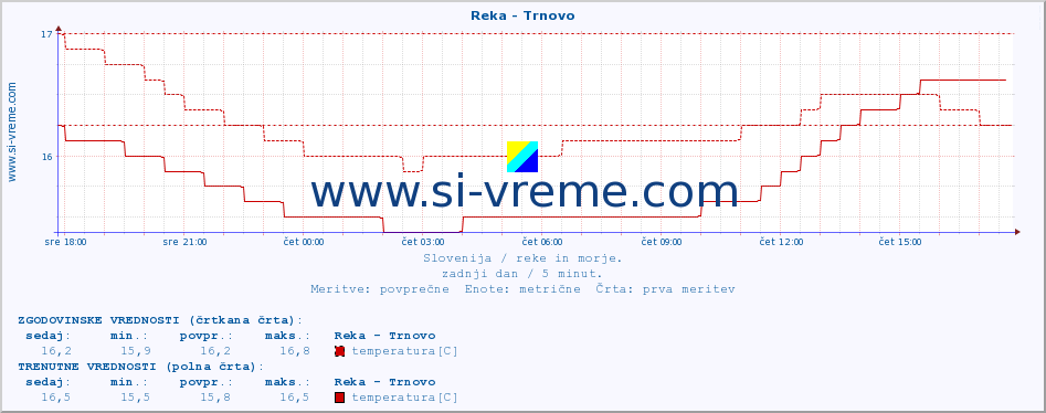 POVPREČJE :: Reka - Trnovo :: temperatura | pretok | višina :: zadnji dan / 5 minut.