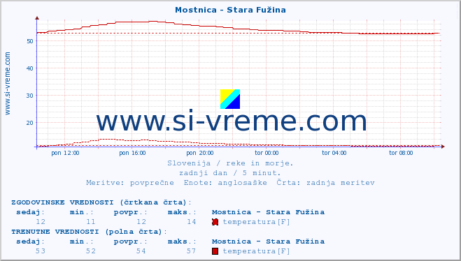 POVPREČJE :: Mostnica - Stara Fužina :: temperatura | pretok | višina :: zadnji dan / 5 minut.