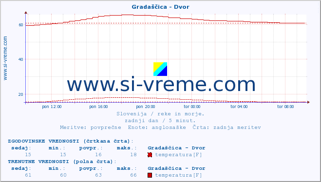 POVPREČJE :: Gradaščica - Dvor :: temperatura | pretok | višina :: zadnji dan / 5 minut.