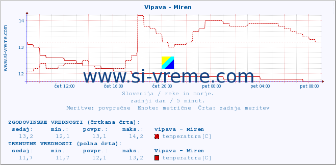 POVPREČJE :: Vipava - Miren :: temperatura | pretok | višina :: zadnji dan / 5 minut.