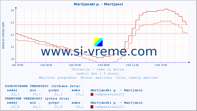 POVPREČJE :: Martjanski p. - Martjanci :: temperatura | pretok | višina :: zadnji dan / 5 minut.