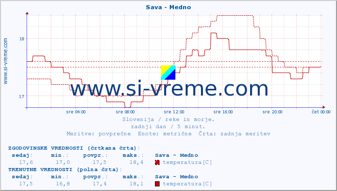 POVPREČJE :: Sava - Medno :: temperatura | pretok | višina :: zadnji dan / 5 minut.