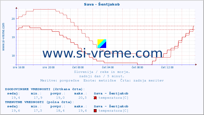 POVPREČJE :: Sava - Šentjakob :: temperatura | pretok | višina :: zadnji dan / 5 minut.