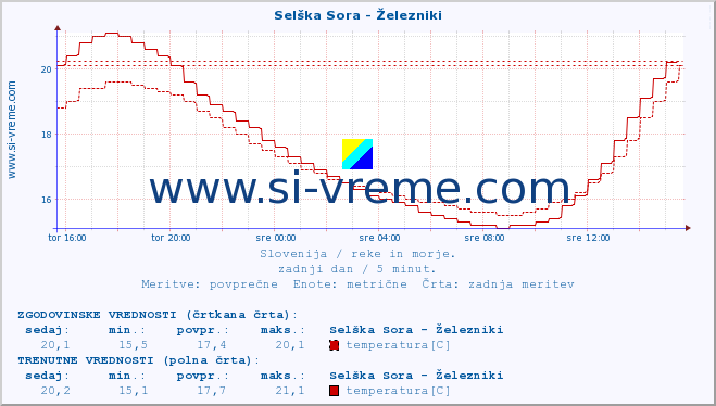 POVPREČJE :: Selška Sora - Železniki :: temperatura | pretok | višina :: zadnji dan / 5 minut.