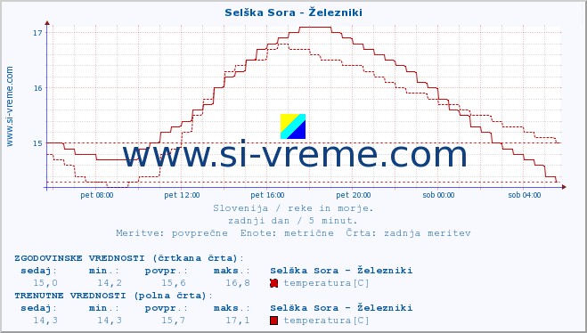 POVPREČJE :: Selška Sora - Železniki :: temperatura | pretok | višina :: zadnji dan / 5 minut.