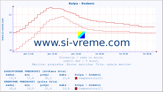 POVPREČJE :: Kolpa - Sodevci :: temperatura | pretok | višina :: zadnji dan / 5 minut.