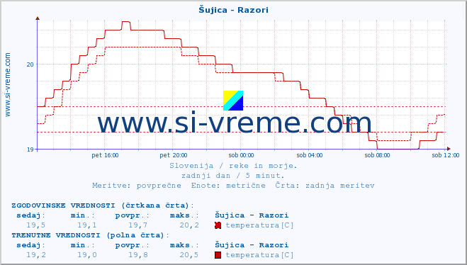 POVPREČJE :: Šujica - Razori :: temperatura | pretok | višina :: zadnji dan / 5 minut.