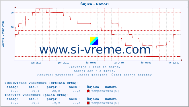 POVPREČJE :: Šujica - Razori :: temperatura | pretok | višina :: zadnji dan / 5 minut.