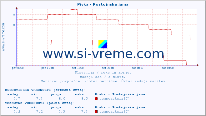 POVPREČJE :: Pivka - Postojnska jama :: temperatura | pretok | višina :: zadnji dan / 5 minut.