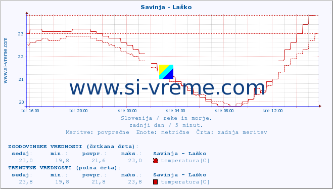 POVPREČJE :: Savinja - Laško :: temperatura | pretok | višina :: zadnji dan / 5 minut.