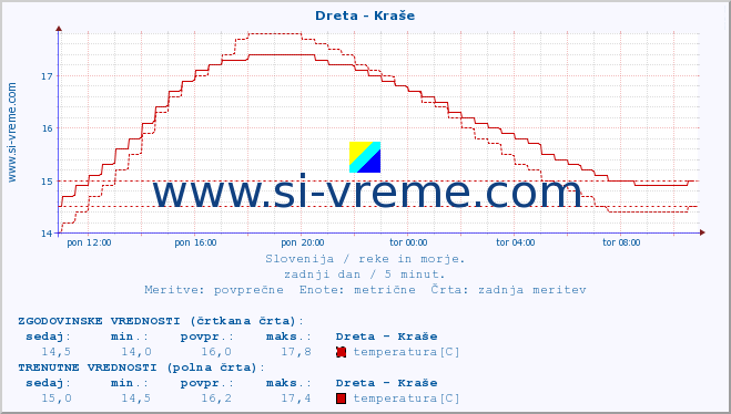 POVPREČJE :: Dreta - Kraše :: temperatura | pretok | višina :: zadnji dan / 5 minut.