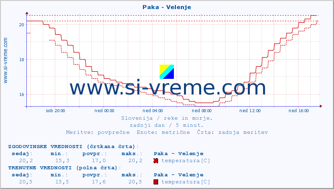 POVPREČJE :: Paka - Velenje :: temperatura | pretok | višina :: zadnji dan / 5 minut.