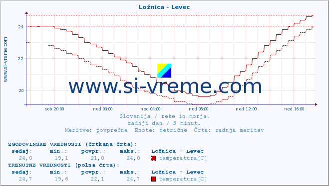 POVPREČJE :: Ložnica - Levec :: temperatura | pretok | višina :: zadnji dan / 5 minut.