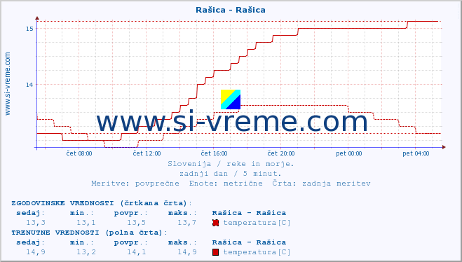 POVPREČJE :: Rašica - Rašica :: temperatura | pretok | višina :: zadnji dan / 5 minut.