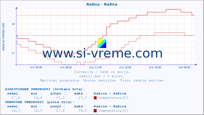 POVPREČJE :: Rašica - Rašica :: temperatura | pretok | višina :: zadnji dan / 5 minut.