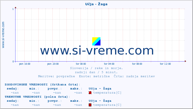 POVPREČJE :: Učja - Žaga :: temperatura | pretok | višina :: zadnji dan / 5 minut.