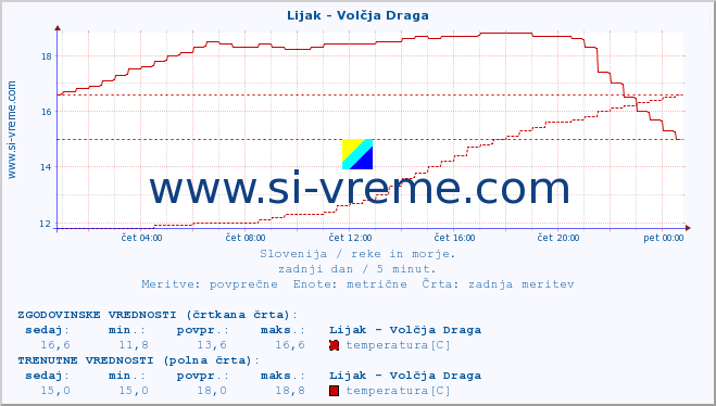 POVPREČJE :: Lijak - Volčja Draga :: temperatura | pretok | višina :: zadnji dan / 5 minut.