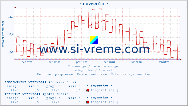 POVPREČJE :: * POVPREČJE * :: temperatura | pretok | višina :: zadnji dan / 5 minut.