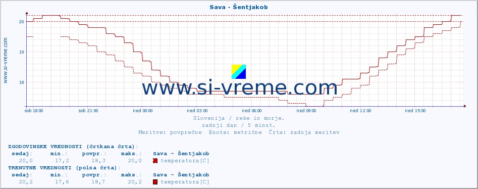 POVPREČJE :: Sava - Šentjakob :: temperatura | pretok | višina :: zadnji dan / 5 minut.