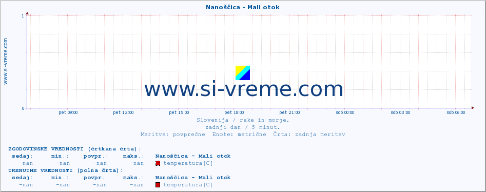 POVPREČJE :: Nanoščica - Mali otok :: temperatura | pretok | višina :: zadnji dan / 5 minut.