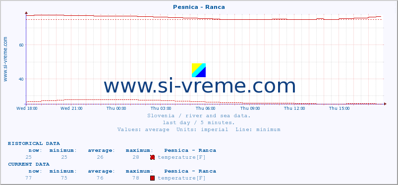  :: Pesnica - Ranca :: temperature | flow | height :: last day / 5 minutes.