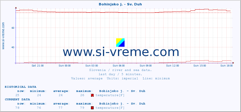  :: Bohinjsko j. - Sv. Duh :: temperature | flow | height :: last day / 5 minutes.