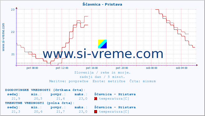 POVPREČJE :: Ščavnica - Pristava :: temperatura | pretok | višina :: zadnji dan / 5 minut.