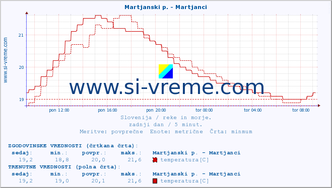 POVPREČJE :: Martjanski p. - Martjanci :: temperatura | pretok | višina :: zadnji dan / 5 minut.