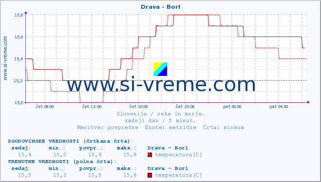 POVPREČJE :: Drava - Borl :: temperatura | pretok | višina :: zadnji dan / 5 minut.