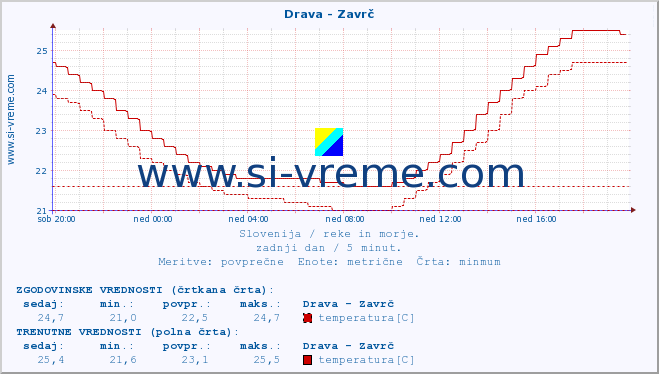 POVPREČJE :: Drava - Zavrč :: temperatura | pretok | višina :: zadnji dan / 5 minut.