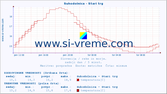 POVPREČJE :: Suhodolnica - Stari trg :: temperatura | pretok | višina :: zadnji dan / 5 minut.