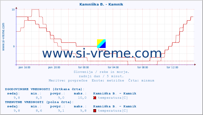 POVPREČJE :: Kamniška B. - Kamnik :: temperatura | pretok | višina :: zadnji dan / 5 minut.