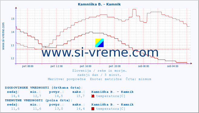 POVPREČJE :: Kamniška B. - Kamnik :: temperatura | pretok | višina :: zadnji dan / 5 minut.